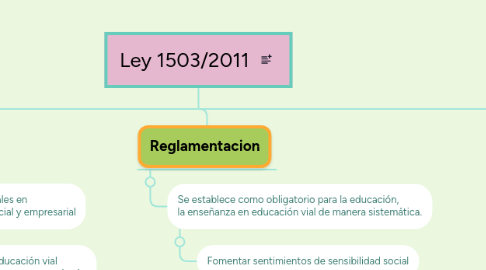 Mind Map: Ley 1503/2011