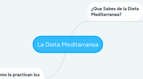 Mind Map: La Dieta Meditarranea