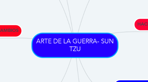 Mind Map: ARTE DE LA GUERRA- SUN TZU