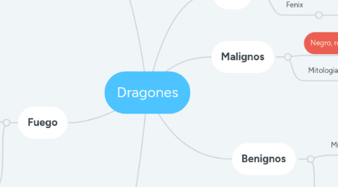 Mind Map: Dragones