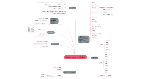 Mind Map: 日本初のペットと人の 漢方薬店