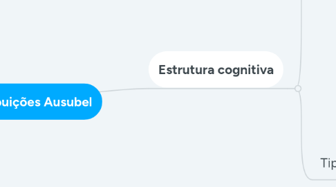 Mind Map: Contribuições Ausubel