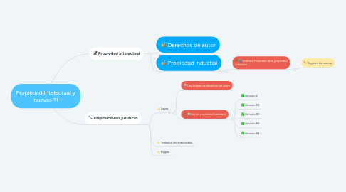 Mind Map: Propiedad intelectual y nuevas TI