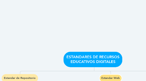 Mind Map: ESTANDARES DE RECURSOS EDUCATIVOS DIGITALES