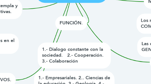 Mind Map: PROYECTO TUNING.