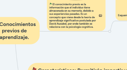 Mind Map: Conocimientos previos de aprendizaje.