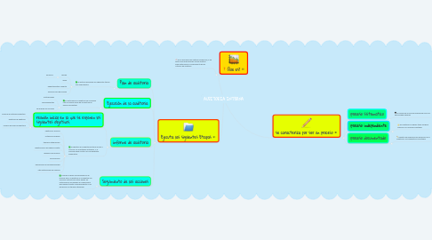 Mind Map: AUDITORIA INTERNA