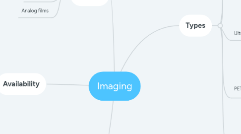Mind Map: Imaging