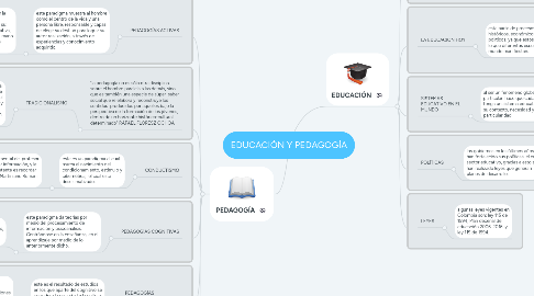 Mind Map: EDUCACIÓN Y PEDAGOGÍA