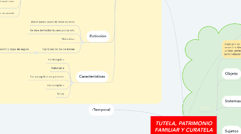 Mind Map: TUTELA, PATRIMONIO FAMILIAR Y CURATELA