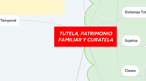 Mind Map: TUTELA, PATRIMONIO FAMILIAR Y CURATELA