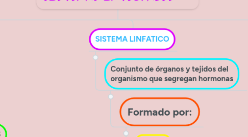 Mind Map: SISTEMAS INTEGRALES