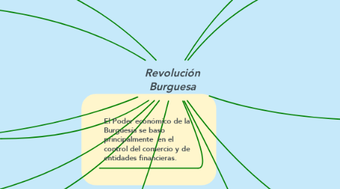 Mind Map: Revolución Burguesa
