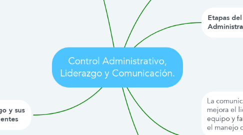 Mind Map: Control Administrativo, Liderazgo y Comunicación.