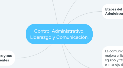 Mind Map: Control Administrativo, Liderazgo y Comunicación.