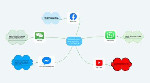 Mind Map: 5 Redes Sociales Mas Importanes a Nivel Mundial.
