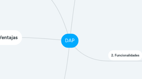 Mind Map: DAP