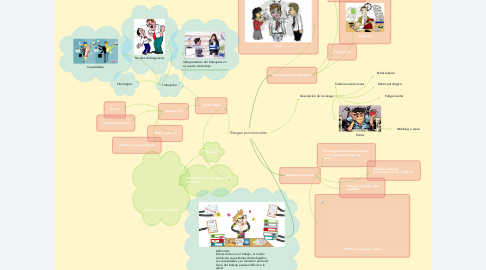 Mind Map: Riesgos psicosociales