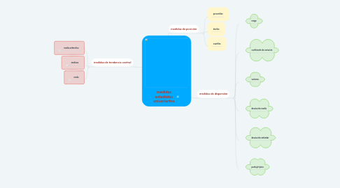 Mind Map: medidas estadistas univariantes