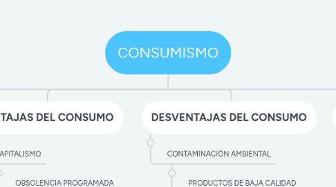 Mind Map: CONSUMISMO