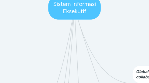 Mind Map: Sistem Informasi Eksekutif