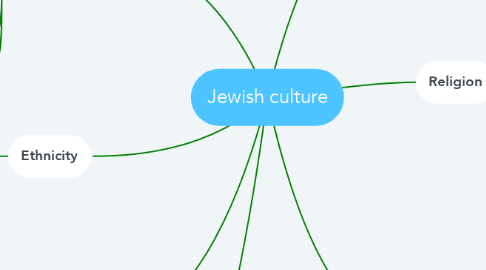 Mind Map: Jewish culture