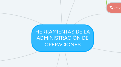 Mind Map: HERRAMIENTAS DE LA ADMINISTRACIÓN DE OPERACIONES