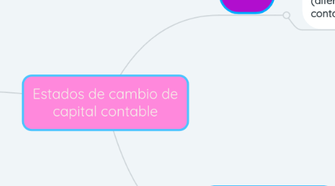 Mind Map: Estados de cambio de capital contable