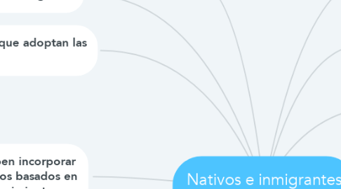 Mind Map: Nativos e inmigrantes Digitales