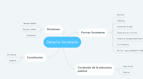 Mind Map: Derecho Societario