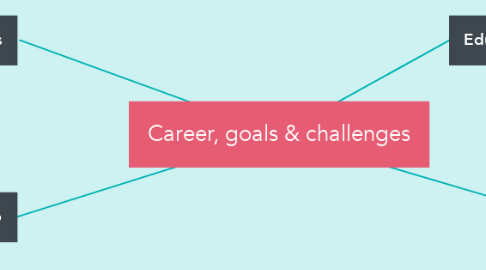 Mind Map: Career, goals & challenges