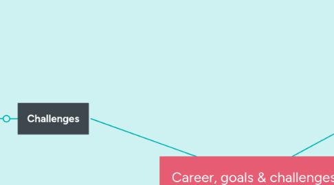 Mind Map: Career, goals & challenges