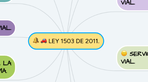 Mind Map: LEY 1503 DE 2011.