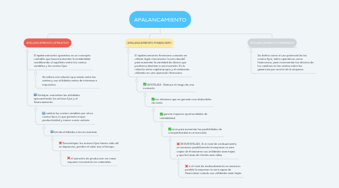 Mind Map: APALANCAMIENTO