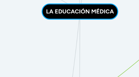 Mind Map: LA EDUCACIÓN MÉDICA