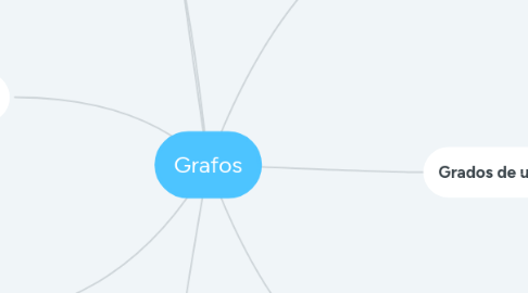 Mind Map: Grafos