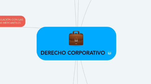 Mind Map: DERECHO CORPORATIVO