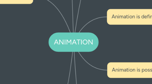 Mind Map: ANIMATION