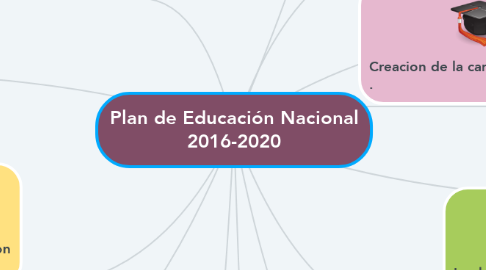 Mind Map: Plan de Educación Nacional 2016-2020