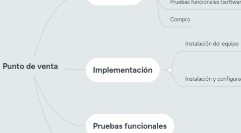 Mind Map: Punto de venta