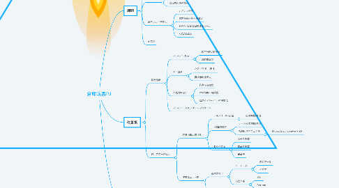 Mind Map: 倉庫改善PJ