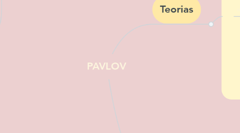 Mind Map: PAVLOV
