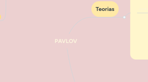 Mind Map: PAVLOV