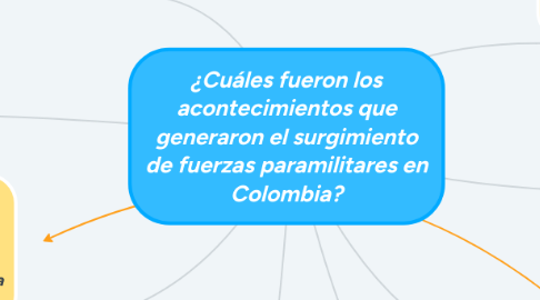 Mind Map: ¿Cuáles fueron los acontecimientos que generaron el surgimiento de fuerzas paramilitares en Colombia?