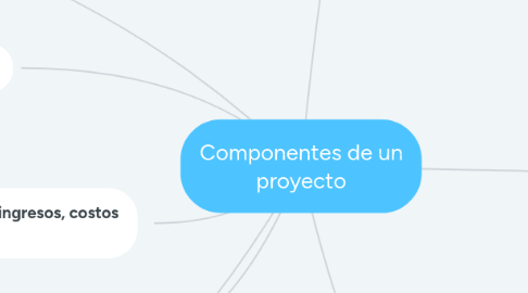 Mind Map: Componentes de un proyecto