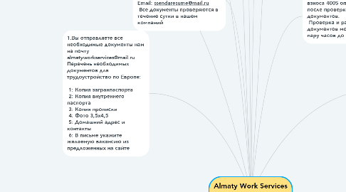 Mind Map: Almaty Work Services процесс трудоустройства