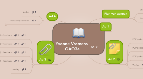 Mind Map: Yvonne Vromans  OAO3a