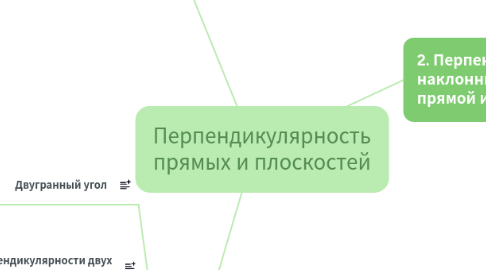 Mind Map: Перпендикулярность прямых и плоскостей