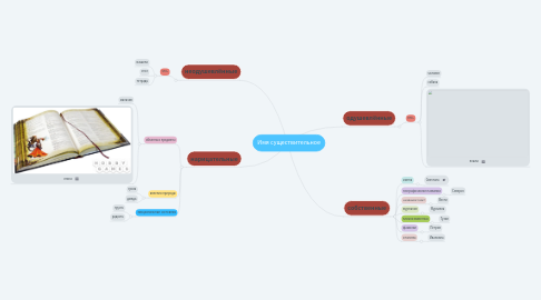 Mind Map: Имя существительное