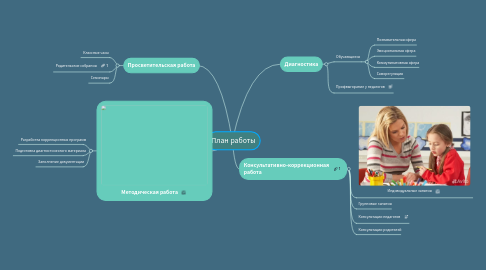 Mind Map: План работы